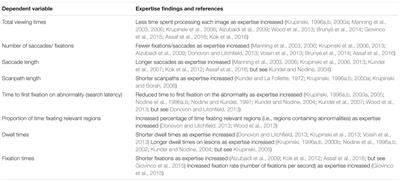 The Holistic Processing Account of Visual Expertise in Medical Image Perception: A Review